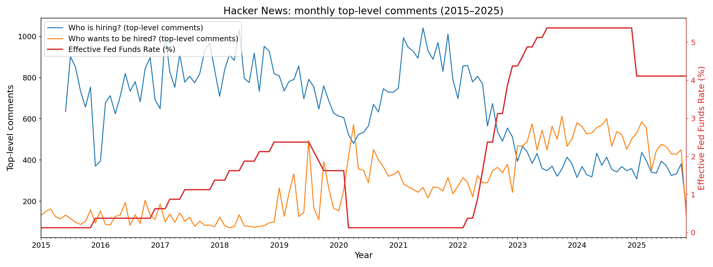 Hacker News hiring versus job seekers and Fed funds rate, 2015-2025