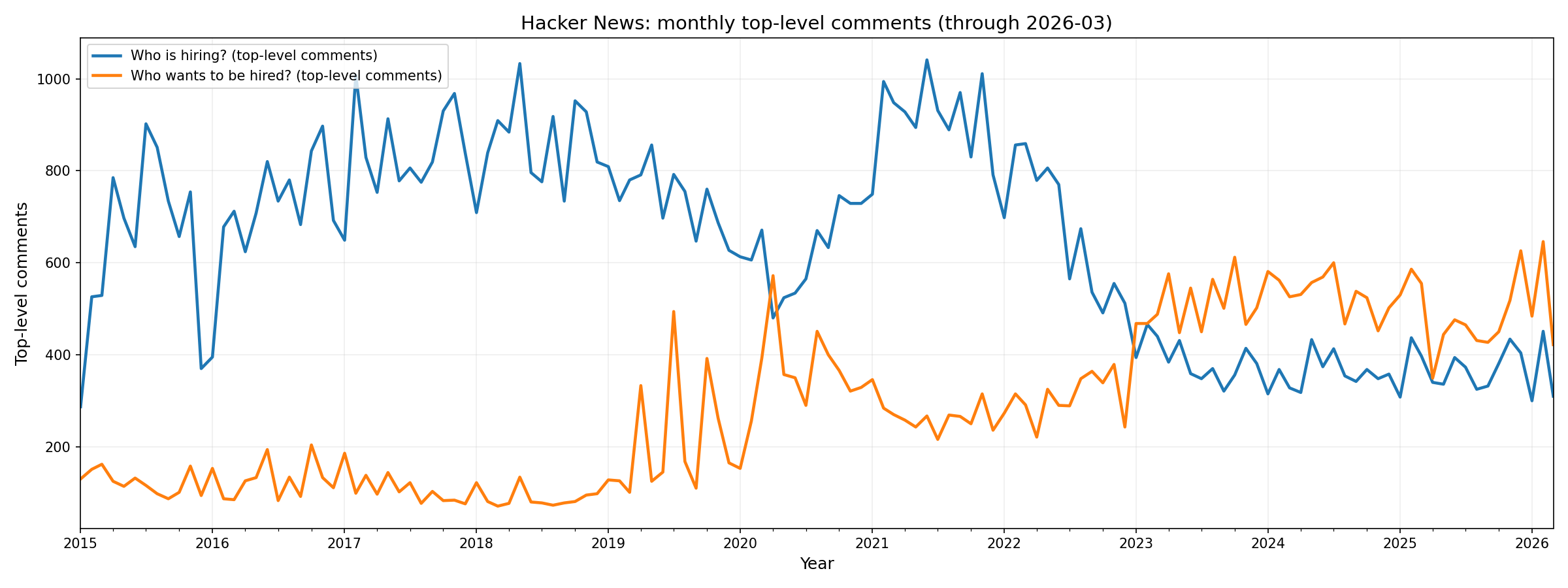 Hacker News hiring versus job seekers and Fed funds rate, 2015-2026